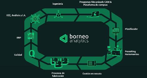 Borneo - Plataforma Integral para la Optimización de Procesos Industriales