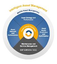 SAP Intelligent Asset Management
